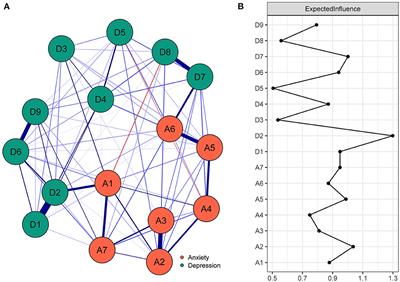 Network analysis of anxiety and depression in the functionally impaired elderly